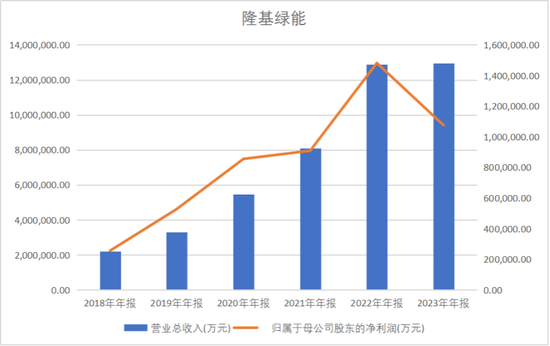 股票配资十大排名 隆基绿能百亿亏损后，创始人“90后”女儿亮相董事会？
