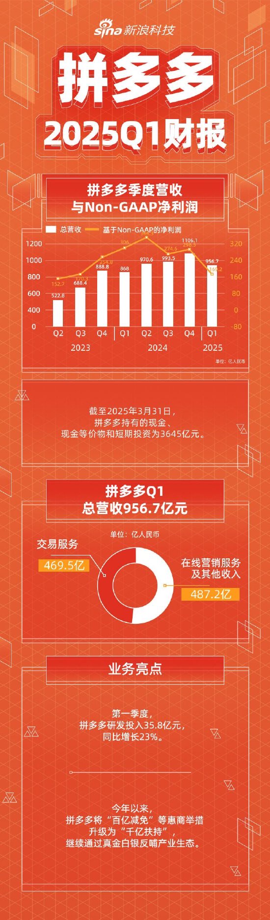 手机配资软件 看图：拼多多第一季度营收956.7亿元